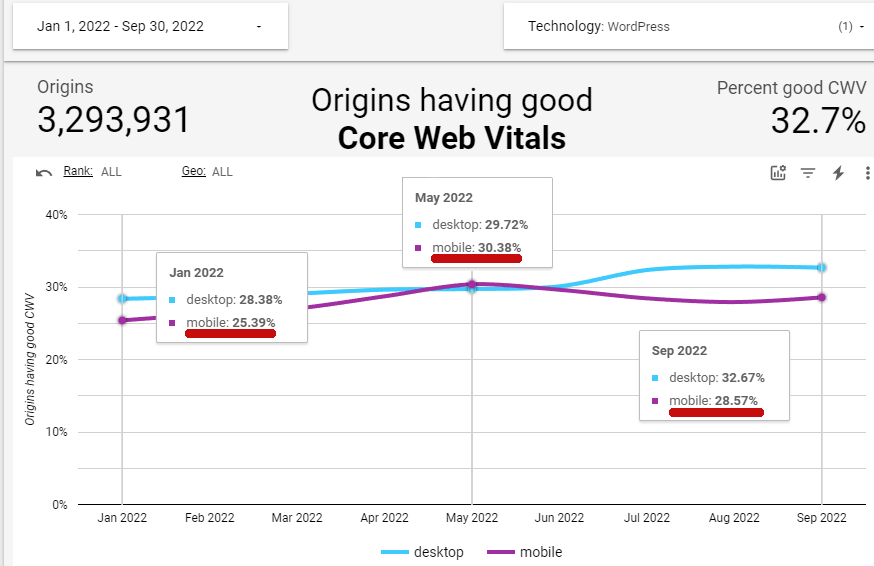 Gráfico de rendimiento de WordPress Core Web Vitals.